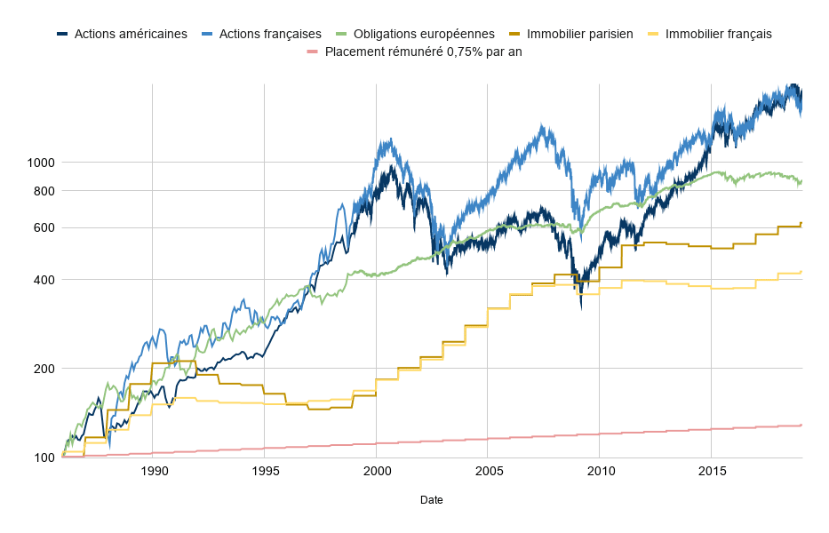 Comment investir en bourse airnews